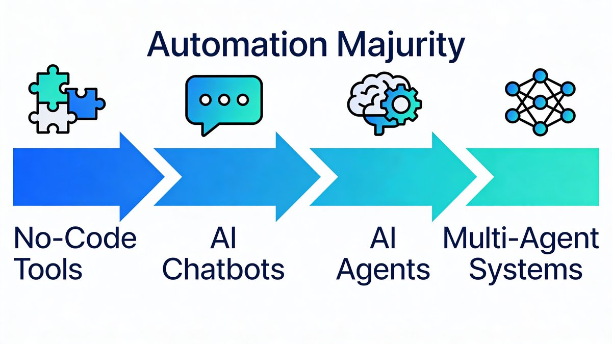 Automation maturity spectrum from no-code tools to multi-agent systems