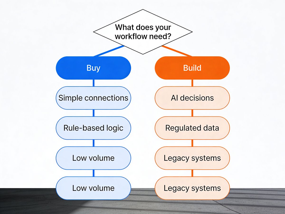 Build vs buy decision tree for AI automation